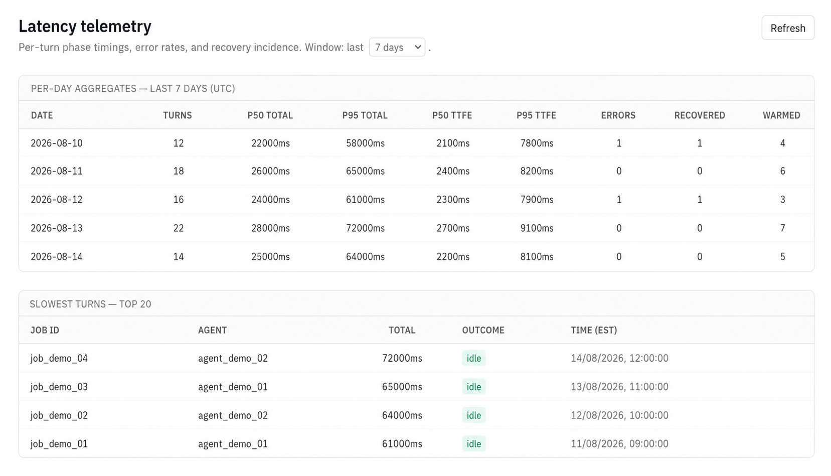 Review phase timings, percentiles, errors, recovery counts, and slow turns. Metrics shown are illustrative, not benchmarks.